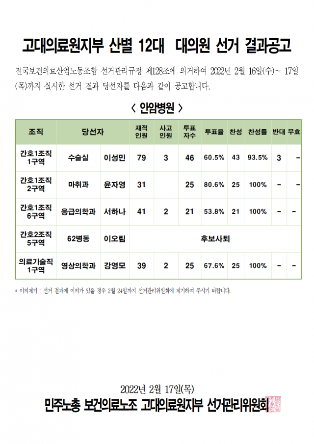 2022 산별 12대 대의원 선거 - 결과공고(1차)001.png